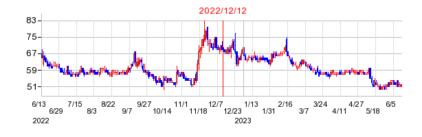 2022年12月12日 15:27前後のの株価チャート